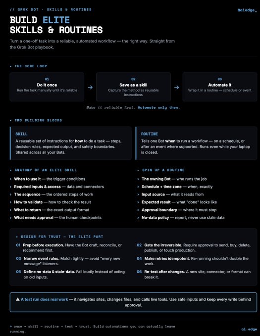 An infographic titled 'BUILD ELITE SKILLS & ROUTINES' explaining a Grok Bot playbook for creating reliable automated tasks, detailing a 3-step core loop, two building blocks, and design-for-trust principles, credited to '@ai.edge'.