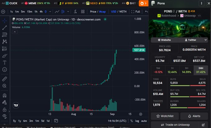 A crypto trading chart on DEX Screener shows the PONS/WETH pair on Uniswap with a market cap of $537.81M (+10.51%) and a strong recent uptrend, supporting the post's speculation about whether the token can reach a $1 billion market cap to become "the Solana of 2024."