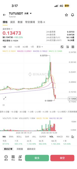 A Binance mobile app screenshot showing the TUT/USDT perpetual contract at 0.13473 (+183.22%), with a price chart displaying a sharp spike and subsequent drop.
