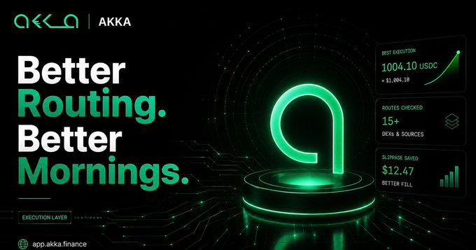 The image is a promotional graphic for AKKA featuring the tagline "Better Routing. Better Mornings." alongside a glowing green logo on a podium, with performance metrics displayed: "Best Execution: 1004.10 USDC (+$1,004.10)," "Routes Checked: 15+ DEXs & Sources," and "Slippage Saved: $12.47 Better Fill." The visual reinforces the post's message by highlighting AKKA's execution engine on HyperEVM, showcasing the tangible trading benefits—such as optimized routing and slippage savings—that users can gain when making weekly swaps through the platform.