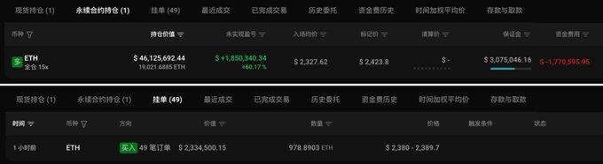 A trading dashboard displays a long ETH position valued at $46,125,692.44, featuring 19,021.68865 ETH with $2,327.62 unrealized PnL, alongside a recent 1-hour trade that closed a 49-contract short ETH position at $2,334,500.15, capturing 978.8903 ETH for $2,380-$2,389.7 and generating a substantial profit—aligning with the post's narrative of a bullish trader profiting $9.897 million from closing 40,000 ETH at $2,513 while maintaining a long position.