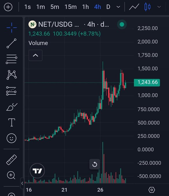 A TradingView 4-hour candlestick chart of NEAR Protocol (NET/USDG) showing a price of 1,243.66, up 100.3449 (+8.78%).