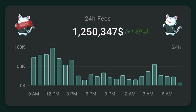 A dashboard displaying '24h Fees' of 1,250,347$ (+1.39%) with cartoon cat mascots, featuring a bar chart showing fees over a 24-hour period from 9 AM to 6 AM, with peaks around 12 PM.