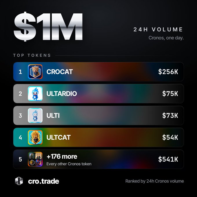 A digital graphic titled '$1M' displays '24H VOLUME Cronos, one day,' showing a ranked list of top tokens including 'CROCAT $256K', 'ULTARDIO $75K', 'ULTI $73K', and 'ULTCAT $54K'.