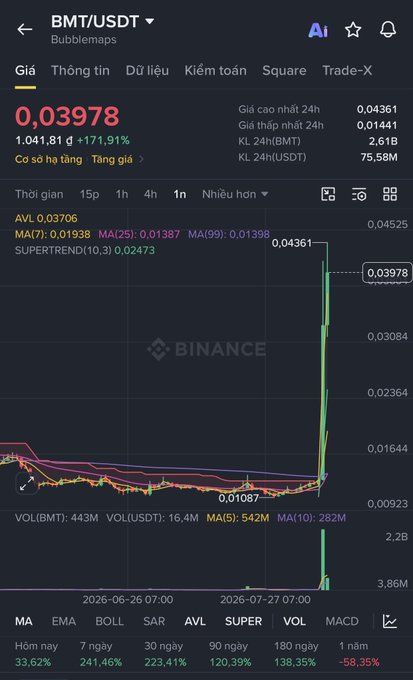 A Binance trading chart shows the BMT/USDT pair at $0.03978, having surged 171.91% to a 24-hour high of $0.04361, with a sharp vertical price spike visible after trading sideways near $0.0108 for weeks. The chart illustrates the sudden surge of $BMT referenced in the post, highlighting how the token broke out from a prolonged consolidation range following the suspected insider wallet's transfer of 10M BMT to Gate exchange.