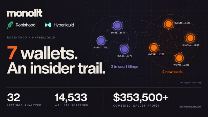 An infographic from 'monolit' titled 'ROBINHOOD / HYPERLIQUID' displaying '7 wallets. An insider trail.' with statistics including '32 listings analyzed' and '$353,500+ combined wallet profit'.