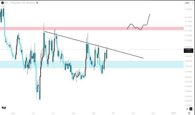 A TradingView candlestick chart for XRP/USDT showing a descending trendline breakout, with a resistance zone around $0.115-0.120 and a projected price line on the right side.