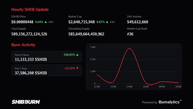 The image is a "Hourly SHIB Update" dashboard from ShibBurn, showing SHIB trading at $0.00000448 (+0.64% in 24H) with a market cap of $2,640,715,948 (+0.67%), while the burn activity chart displays no new burns, supporting the claim that burn activity remained at zero this hour.