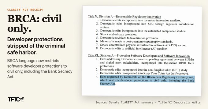 An infographic titled "BRCA: civil only" highlights how the CLARITY Act now restricts developer protections to civil only, referencing specific Title V and Title VI Democratic edits—including the removal of the blockchain regulatory certainty which previously included the Bank Secrecy Act—sourced from the Senate CLARITY Act summary.