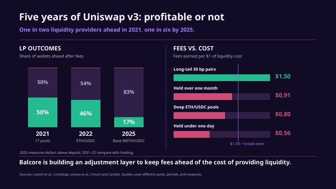 An infographic titled 'Five years of Uniswap v3: profitable or not' showing LP outcomes and fees vs. cost, noting only 17% of wallets were ahead in 2025.