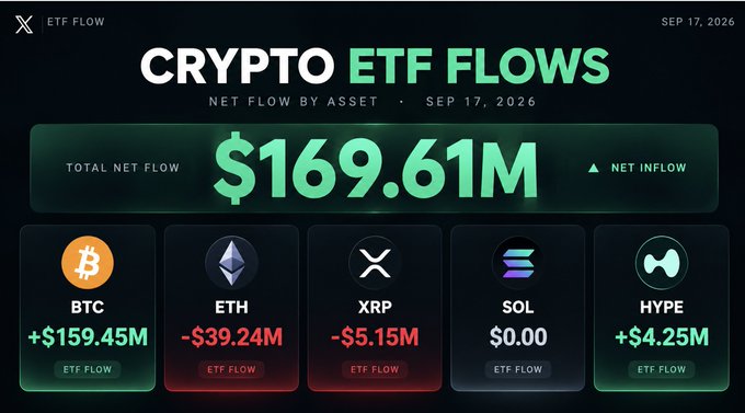 A crypto ETF flows dashboard dated SEP 17, 2026, showing a Total Net Flow of $169.61M, with BTC at +$159.45M, ETH at -$39.24M, XRP at -$5.15M, SOL at $0.00, and HYPE at +$4.25M.