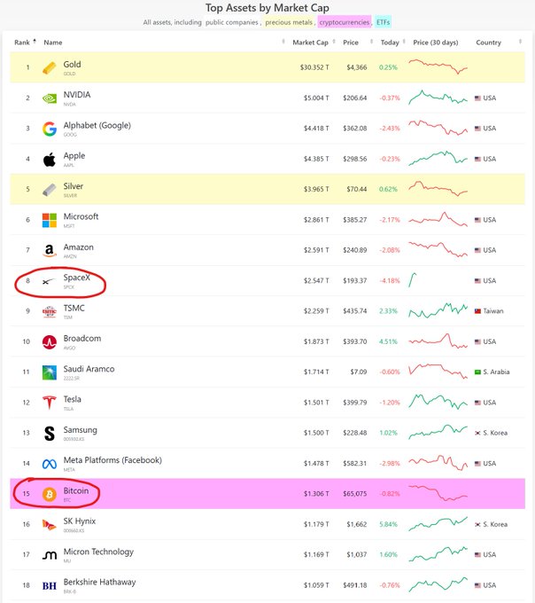 The image shows a pie chart that displays the top assets by market cap, including Bitcoin. The Bitcoin category is in the spotlight with a red "B" symbol above it indicating its position as the third largest asset in the ranking. The rest of the assets are listed in descending order based on their market caps. The post mentions that Bitcoin has dropped to rank #15 among all assets during its bear market, while Alphabet is #5 and Silver is #2. This indicates that Bitcoin outperformed the other assets in terms of market value or popularity during this period.