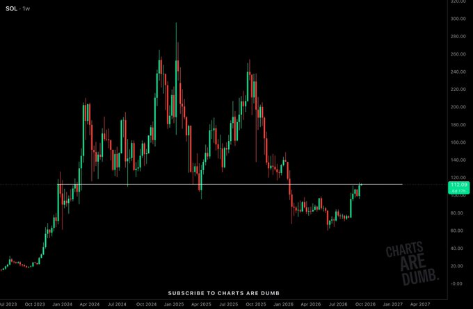 A weekly candlestick chart of SOL (Solana) from mid-2023 to mid-2027 shows the asset currently testing a critical horizontal resistance level near $100, highlighted with a "SOL 1w" label. The watermark "CHARTS ARE DUMB" appears in the lower right, aligning with the post's focus on this key weekly price level for Solana.