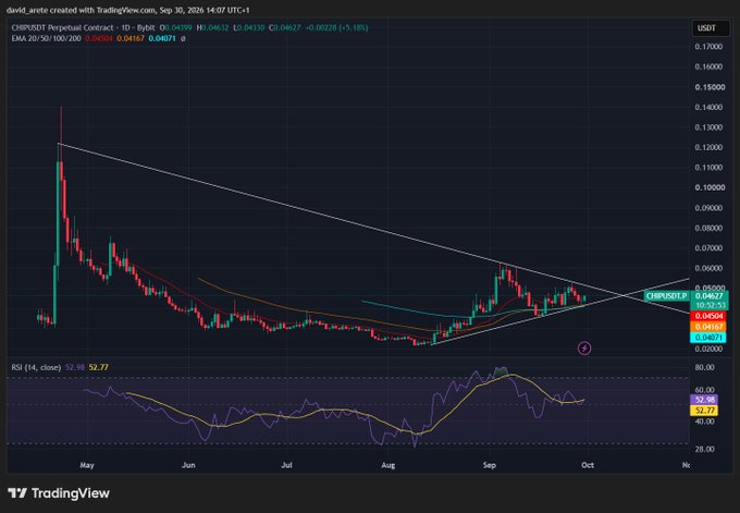 A TradingView daily candlestick chart for CHIRP/USDT perpetual contract on ByBit, dated Sep 30, 2026, showing price consolidating around $0.04671 with EMA, SAR, and RSI indicators overlaid.