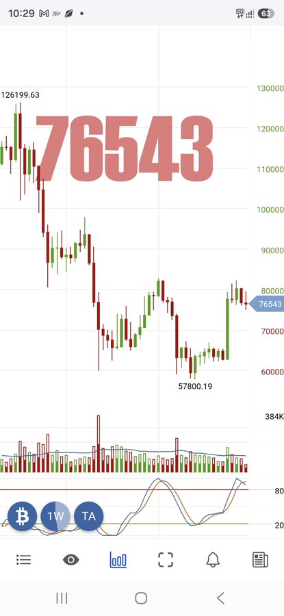 A Bitcoin (BTC/USD) weekly candlestick chart shows a current price of 76,543, with a high of 126,199.63 and a low of 57,800.19, while the stochastic indicator at the bottom appears to be topping out, visually supporting the post's observation about potential overbought conditions amid unclear market sentiment.
