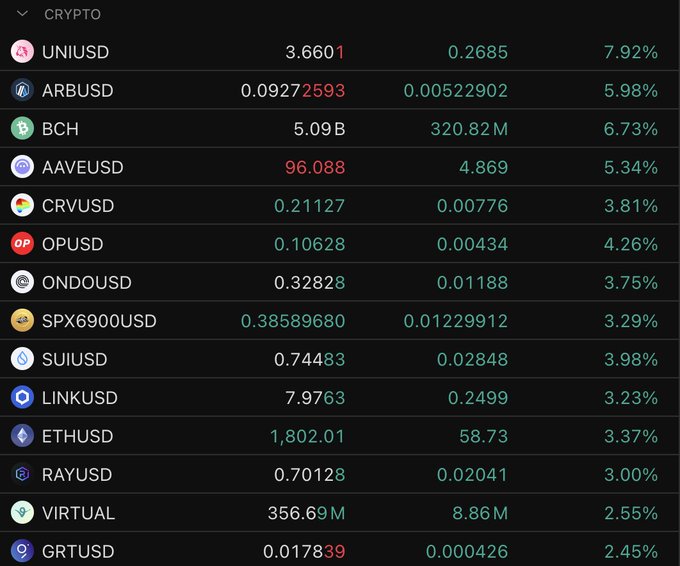 A dark-themed crypto market dashboard displays real-time price data for 14 digital assets, with UNIUSD leading the gains at +7.92% ($3.6601), followed by ARBUSD at +5.98% and BCH at +6.73%, while ETHUSD trades at $1,802.01 (+3.37%) and LINKUSD at $7.9763 (+3.23%)—visualizing the exact list of coins mentioned as active bids.
