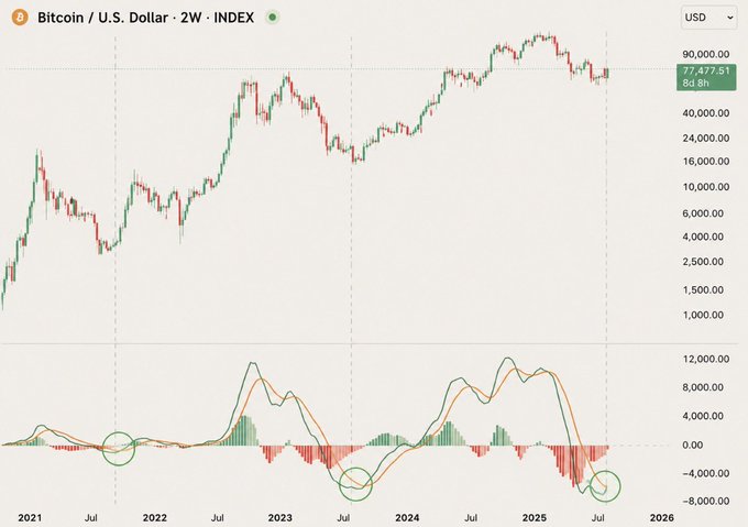 A Bitcoin/U.S. Dollar 2-week chart on TradingView shows BTC currently at $77,477.51 with an 8-hour gain of $3, showing three circled MACD histogram crossovers below zero that align with past bottoms in late 2022, mid-2023, and the current 2025 level, supporting the post's claim that the market is at a similar bear market ending point before a new bull run.