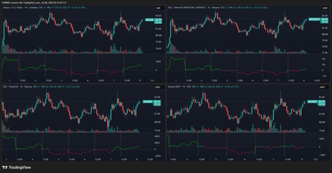 The image shows a TradingView dashboard comparing $SOL price charts on Coinbase, Binance, Bybit, and OKX, with current prices around $81.47–$81.97. This visual supports the post's claim by displaying consistent price action and active volume across multiple major exchanges, reinforcing the narrative of broad-based $SOL buying activity.