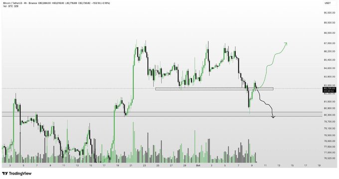 A TradingView candlestick chart of Binance Bitcoin/USDT (BTC USDT) on the 4-hour timeframe, showing price action around $82,758 with annotations indicating potential bullish and bearish scenarios.