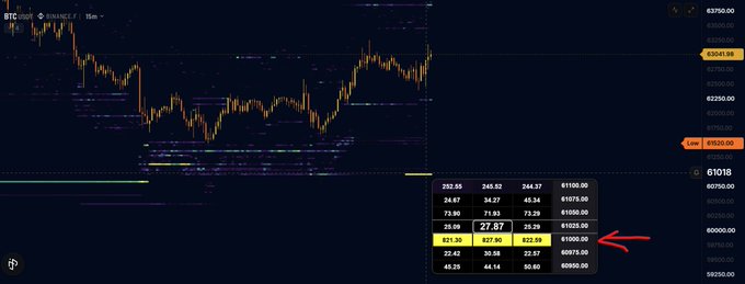 This image shows a Binance BTC/USDT trading chart with an order book displaying buy orders at prices around 61000.00. The red arrow specifically highlights an order at 61000.00, indicating a key price level for potential trades.