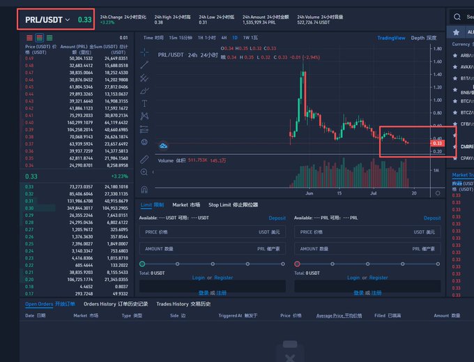Cryptocurrency trading interface for PRL/USDT showing 24h change of +3.23% and a price chart highlighted with a red rectangle around recent candles.