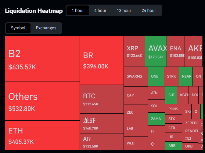 A 'Liquidation Heatmap' dashboard (1 hour timeframe) displaying a treemap of cryptocurrency positions, with large red blocks for B2 ($635.57K), Others ($532.80K), ETH ($405.37K), and BR ($396.00K), and green blocks for AVAX, ONE, NEAR, and SUI.