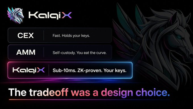 A promotional graphic for Kalax DEX compares CEX (Fast. Holds your keys.) and AMM (Self-custody. You eat the curve.) against Kalax (Sub-10ms. ZK-proven. Your keys.), stating 'The tradeoff was a design choice.'