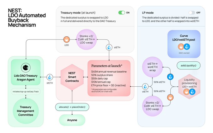 A flowchart diagram titled 'NEST: LDO Automated Buyback Mechanism' showing Treasury mode and LP mode components with various parameters like $40M annual revenue baseline and 50% surplus share.