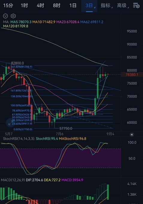 A 3-day candlestick chart shows Bitcoin (BTC) at 78,380.1 with key levels marked at 82,800.0 and 57,750.0, displaying a sharp bullish rally from around 65,000. The StochRSI reads 95.4 and MACD shows DIF:2704.6, DEA:727.2, MACD:3954.9, confirming strong upward momentum consistent with the post's claim of a significant bullish monthly close and expected continued large price moves.