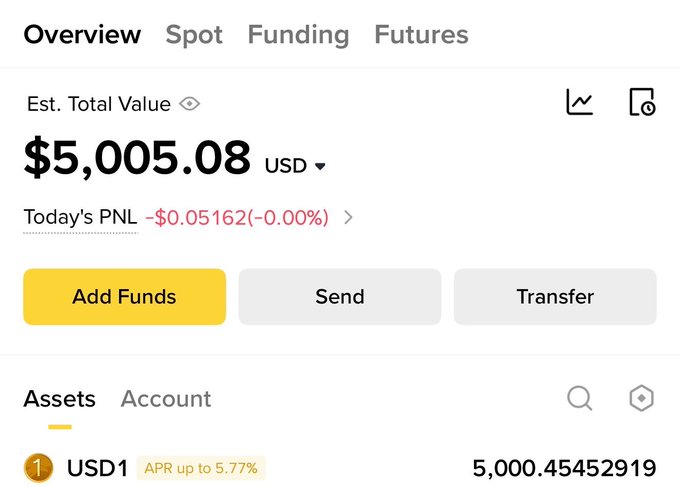 The image shows a Binance account overview with an estimated total value of $5,005.08 USD, featuring 5,000.45452919 USD1 with an APR yield of up to 5.77% highlighted. This visually supports the post's claim about earning passive yield on USD1 holdings through Binance Earn, as the assets remained static while generating returns without any trading activity.