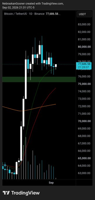 A TradingView chart of Bitcoin/TetherUS (BTCUSDT) on the 1D Binance timeframe dated September 2, 2026, showing the price at $77,686.58 holding just above a green support zone near $76,000 after a strong impulsive move, with an 11 EMA (green line) and 50 EMA (red line) providing dynamic support—consistent with the post noting Bitcoin "just barely front ran my support zone below" and is "holding 11ema after impulse."