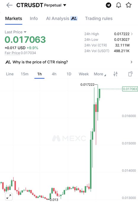 A MEXC trading chart shows CTRUSDT Perpetual surging +9.9% to $0.017063 with a sharp 1-hour breakout from a $0.013 base toward a $0.017222 high, supporting the post's bullish stance on adding to the position and DCAing.