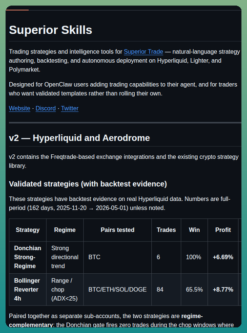 This image showcases "Superior Skills," an open-source library offering validated trading strategies with backtest evidence on Hyperliquid data, exemplified by the "Donchian Strong-Regime" and "Bollinger Reverter 4h" strategies. The table displays key metrics like trades, win rates, and profit for each strategy, directly supporting the post's description of the library's capabilities.