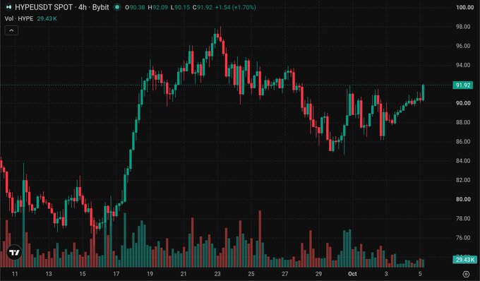 A Bloomberg Terminal chart of the HYPE/USD SPOT pair on a 4-hour timeframe shows HYPE trading at $91.92, up 1.70%, with a volume of 29.43K, visually supporting the claim that Hyperliquid's token is climbing toward $100.