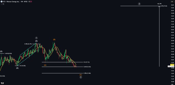 A weekly candlestick chart of VTS (Virtuos Energy Inc.) showing Elliott Wave labeling with waves (1)-(2)-(3)-(4)-(5) and Fibonacci retracement levels at 0.786 (23.78), 0.5 (11.13), 0.618 (15.45), and 0.786 (13.58), with price currently sitting near the 0.618 fib level at $15.45, aligning with the post's analysis of a bullish setup targeting a 142% Wave 3 extension.