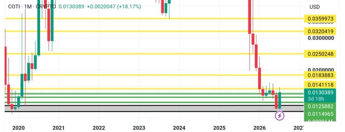 The image shows a monthly candlestick chart for $COTI/USD, with the current price at $0.0130389 (+18.17%), hovering near a major historical support zone around $0.0115–$0.0146 after a multi-year downtrend from highs above $0.035. The circled candle at the right edge highlights a potential reversal point, visually supporting the post's claim that $COTI is transitioning from long-term capitulation into early accumulation at a key demand area.