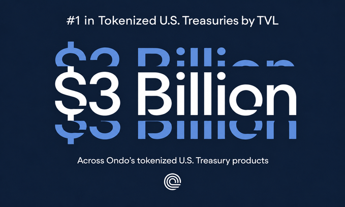 The image's bold "#1 in Tokenized U.S. Treasuries by TVL" headline and giant "$3 Billion" graphic directly visualize the milestone announced in the post, highlighting Ondo's top-ranked position with $3 billion in tokenized U.S. Treasury products including USDY, OUSG and tokenized Treasury ETFs.