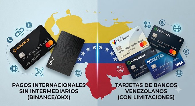 Spanish-language infographic comparing international crypto card payments (Binance/OKX, Mastercard) with limited Venezuelan bank cards (Banco Nacional de Crédito, Bancamiga, Venezuela) over a map of Venezuela.