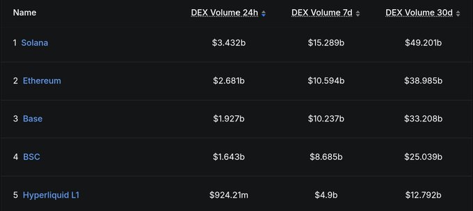 The image features a table with multiple columns, one of which lists the names of cryptocurrency exchanges such as Solana and Hyper Liquid. The prices for these cryptocurrencies are displayed next to their respective volumes, providing information about potential gains or losses when trading them. One specific exchange, Solana, is compared against other exchanges in terms of their value per volume. Another comparison is made between the price of Bitcoin and another cryptocurrency called etherium. The post in question suggests that the Bitcoin market may be underperforming a certain exchange named "Solana" and that Etherium could potentially outperform Bitcoin as an alternative investment.