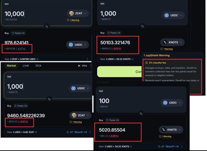 The image shows trade interface examples displaying abnormally high slippage on StonFun tokens, including 4.27% on a ZCAT trade, 9.05% on a KNOTS trade, 8.62% on another ZCAT trade, and 8.80% on another KNOTS transaction, alongside a "JupShield Warning" notification about a 3% transfer fee—visually supporting the post's claim that combined fees and slippage create 5-9% costs to enter and exit trades on the platform.