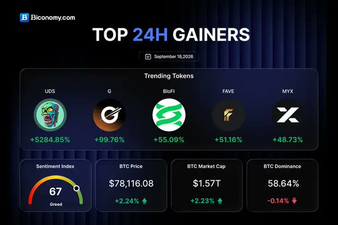 A cryptocurrency dashboard from Biconomy.com showing 'TOP 24H GAINERS' for September 18, 2026, with trending tokens UDS (+5284.85%), G (+99.76%), BioFi (+55.09%), FAVE (+51.16%), and MYX (+48.73%).