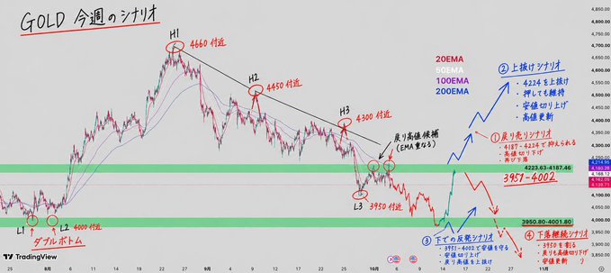 A TradingView chart titled 'GOLD 今週のシナリオ' showing gold price movements around the 4,000-4,660 range, with Japanese annotations marking scenario 1 (bottom double) and scenario 2 (rally scenario), including 20/50/100/200 EMA levels and targets of 4225-4337 and 4500.