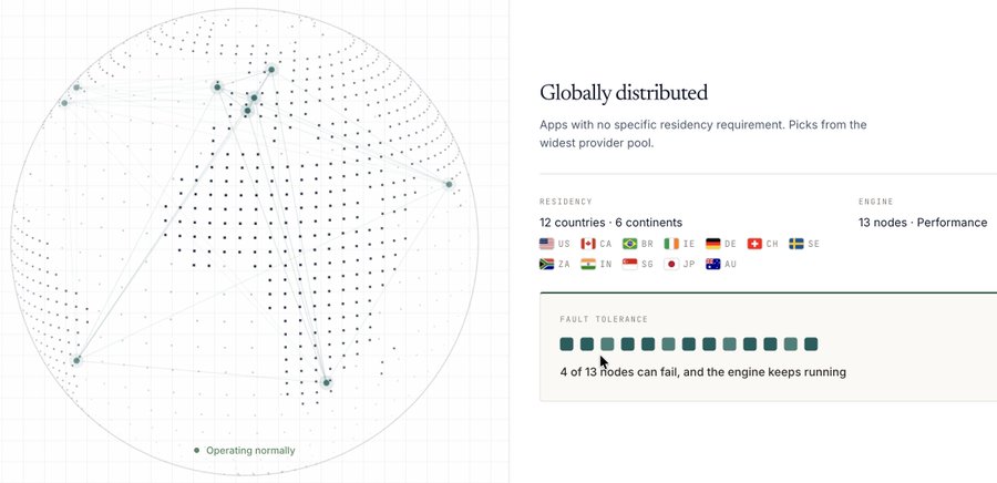 A technical dashboard titled 'Globally distributed' showing a world map with connection nodes, details '12 countries - 6 continents' including US, CA, IE, DE, CH, SE, ZA, IN, SG, JP, AU, and a fault tolerance indicator stating '4 of 13 nodes can fail, and the engine keeps running'.