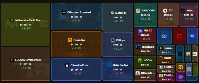 A crypto portfolio tracking dashboard displaying various NFT and token holdings including 'Mutant Ape Yacht Club', 'Otherdeed Expanded', 'MANCER', 'Balloons', 'ETH', 'Koda', and others, showing their current values and percentage changes.