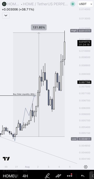 This chart shows the HOME/TetherUS perpetual trading pair, with a significant upward price movement of 131.85% and a labeled "Buy Side Liquidity (BSL)". This visually demonstrates the "+130%" gain mentioned in the post.