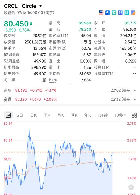The image shows a stock chart for Circle (CRCL) closing at $80.450 on 09/16, down 6.78% (-$5.850) with after-hours trading showing a recovery to $82.120 (+2.08%). The post argues that despite the recent drop—attributed online to negative sentiment from Indian commentators following an Arc Chain livestream—CRCL should benefit from the Fed's interest rate hike as a stablecoin issuer earning more interest on reserves.