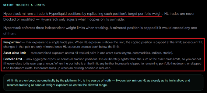 An informational graphic titled "WEIGHT TRACKING & LIMITS" explaining how Hyperstack mirrors a trader's Hyperliquid positions by replicating target portfolio weights, highlighting three key limit types: **Per-pair limit**, **Asset-class limit**, and **Portfolio limit** (shown in a red box). The post describes reverse-engineering this system with a $1k Hyperstack account and a $100 Hyperliquid account, confirming that Hyperstack simply replicates each position's target portfolio weight (e.g., a $10 long equals 10% of the portfolio), which directly aligns with the three weight cap rules outlined in the graphic.
