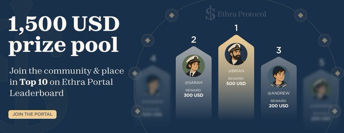 A promotional banner for Ethra Protocol's leaderboard rewards featuring a 1,500 USD prize pool for the top 10 participants, with the first-place winner (@Brian) earning 500 USD, second-place (@Sarah) earning 300 USD, and third-place (@Andrew) earning 200 USD, encouraging users to join the Ethra Portal community to qualify.