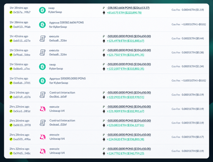 A blockchain transaction history showing multiple token swaps and contract interactions on KyberSwap and Uniswap V4, involving PONS, ETH, and DYAD tokens with various gas fees.