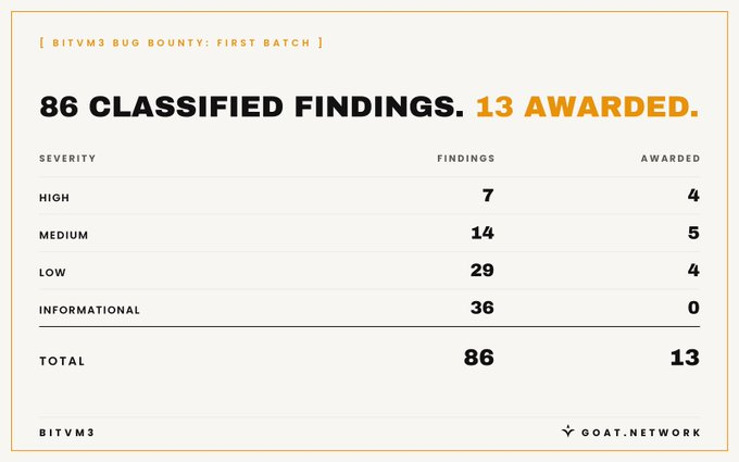 A BITVM3 Bug Bounty results table from GOAT.Network with 86 classified findings and 13 awarded, broken down by severity: 7 High (4 awarded), 14 Medium (5 awarded), 29 Low (4 awarded), and 36 Informational (0 awarded).
